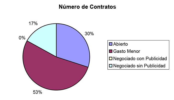 Distribución de los contratos por el tipo de adjudicación / Ayuntamiento de Ponferrada